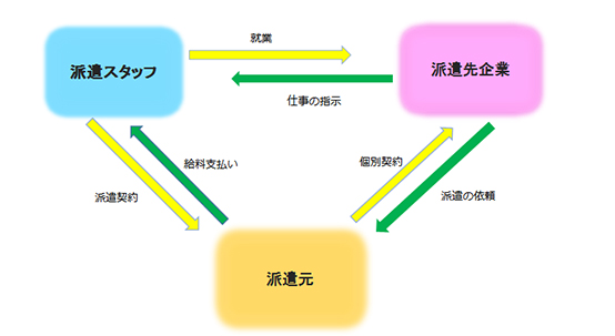 人材派遣の仕組み